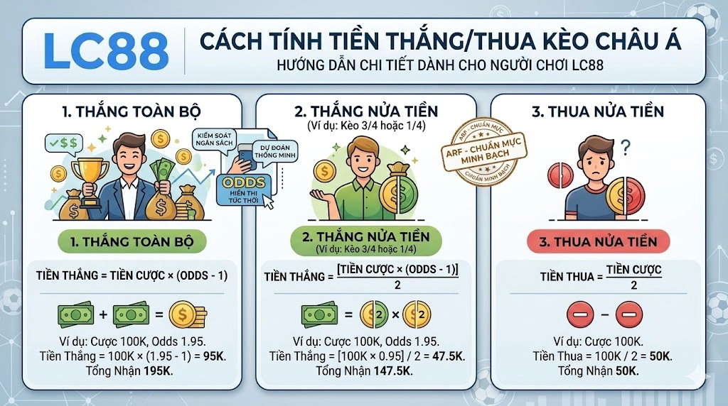 Cách Tính Tiền Thắng/Thua Kèo Châu Á